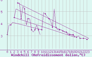 Courbe du refroidissement olien pour Benbecula