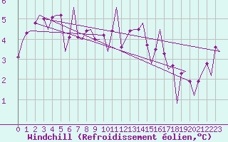 Courbe du refroidissement olien pour Skelleftea Airport