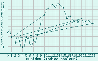 Courbe de l'humidex pour Lechfeld