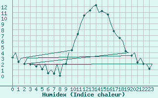 Courbe de l'humidex pour Bilbao (Esp)