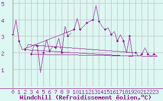 Courbe du refroidissement olien pour Praha / Ruzyne