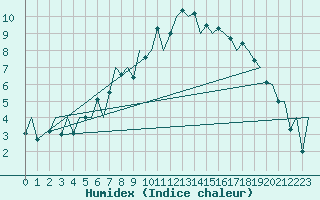 Courbe de l'humidex pour Wick