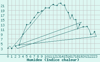 Courbe de l'humidex pour Malatya / Erhac