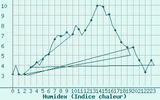 Courbe de l'humidex pour Aberdeen (UK)