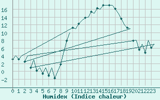 Courbe de l'humidex pour Burgos (Esp)