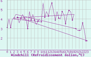 Courbe du refroidissement olien pour Volkel