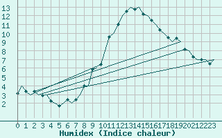 Courbe de l'humidex pour Lelystad