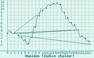 Courbe de l'humidex pour Debrecen