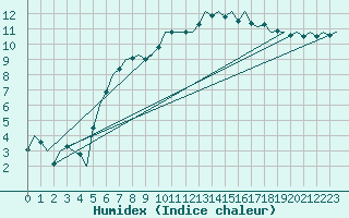 Courbe de l'humidex pour Culdrose