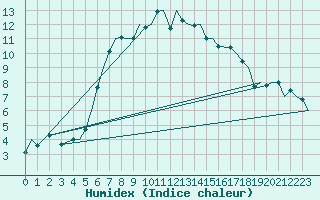 Courbe de l'humidex pour Akrotiri