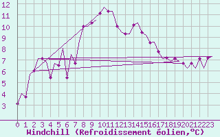 Courbe du refroidissement olien pour Wien / Schwechat-Flughafen