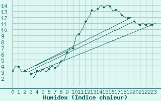 Courbe de l'humidex pour Frankfort (All)