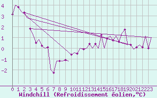 Courbe du refroidissement olien pour Holzdorf