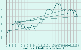 Courbe de l'humidex pour Vlissingen
