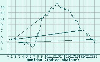 Courbe de l'humidex pour Alghero