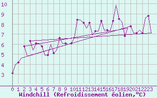Courbe du refroidissement olien pour Liverpool Airport