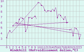 Courbe du refroidissement olien pour Alta Lufthavn