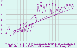 Courbe du refroidissement olien pour Logrono (Esp)