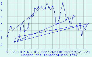 Courbe de tempratures pour Kirkwall Airport