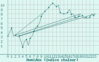 Courbe de l'humidex pour Augsburg