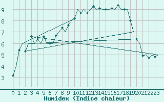 Courbe de l'humidex pour Vrsac