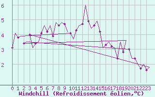 Courbe du refroidissement olien pour Nordholz