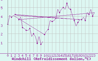 Courbe du refroidissement olien pour Laage