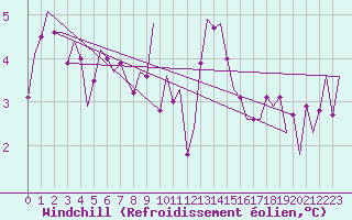 Courbe du refroidissement olien pour Leeuwarden