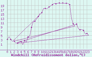 Courbe du refroidissement olien pour Fritzlar