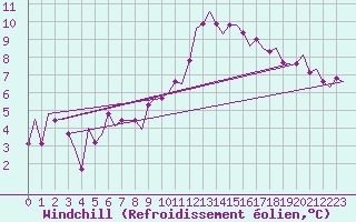 Courbe du refroidissement olien pour Benson