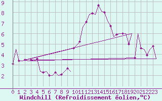 Courbe du refroidissement olien pour Niederstetten