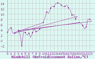 Courbe du refroidissement olien pour Oran / Es Senia