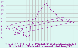 Courbe du refroidissement olien pour Noervenich