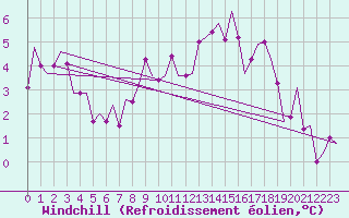 Courbe du refroidissement olien pour Frankfort (All)