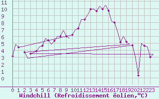 Courbe du refroidissement olien pour Lechfeld