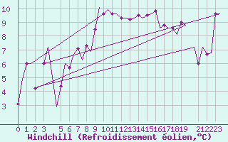 Courbe du refroidissement olien pour Palermo / Punta Raisi