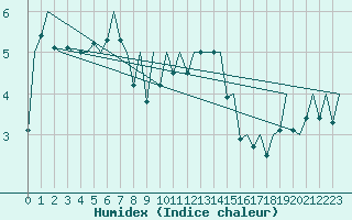 Courbe de l'humidex pour Kirkwall Airport