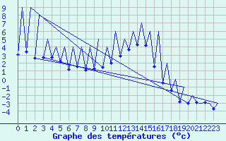 Courbe de tempratures pour Emmen
