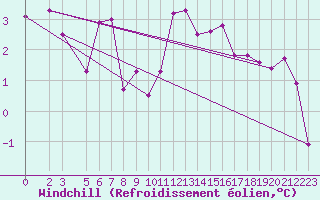 Courbe du refroidissement olien pour Variscourt (02)