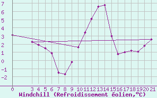 Courbe du refroidissement olien pour Niksic