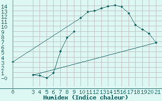 Courbe de l'humidex pour Gradiste