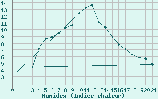 Courbe de l'humidex pour Gospic