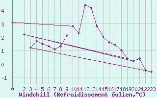 Courbe du refroidissement olien pour Neuville-de-Poitou (86)