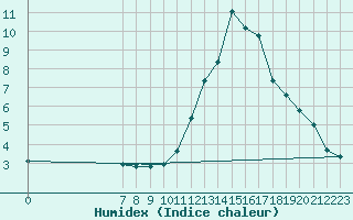 Courbe de l'humidex pour Valence d'Agen (82)