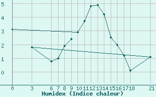 Courbe de l'humidex pour Nigde