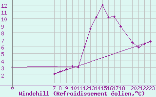 Courbe du refroidissement olien pour Mont-Rigi (Be)