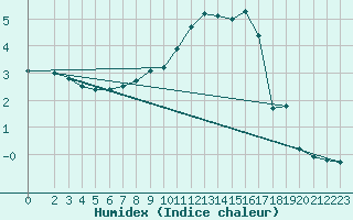 Courbe de l'humidex pour Alfeld