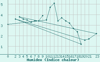 Courbe de l'humidex pour Bad Hersfeld