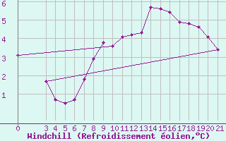 Courbe du refroidissement olien pour Gospic