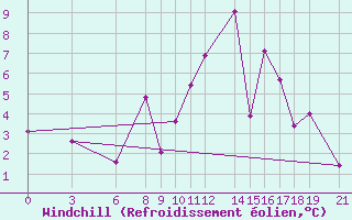 Courbe du refroidissement olien pour Akurnes